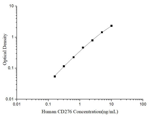 Uncoated Human CD276 (Cluster of Differentiation 276) ELISA Kit - ABMIUM