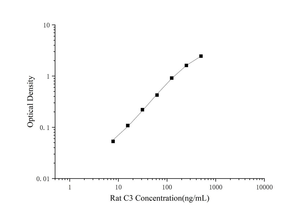 Rat C3(Complement 3) ELISA Kit - ABMIUM