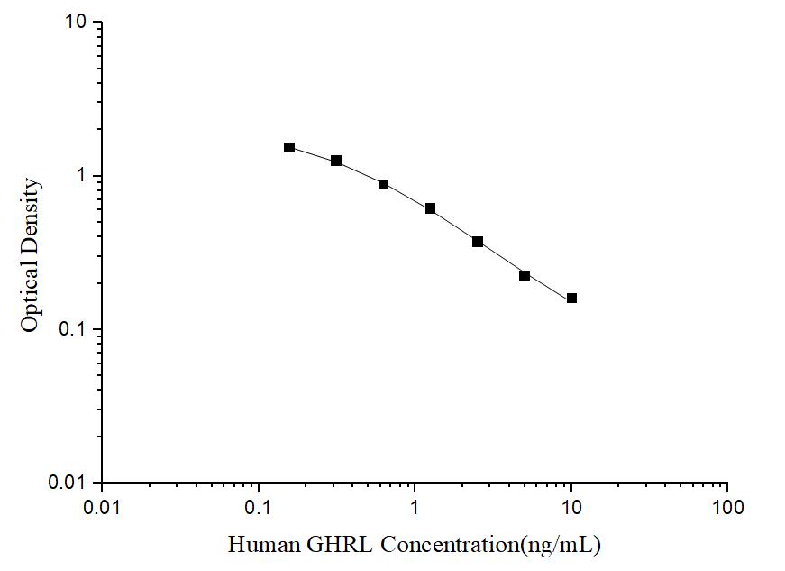 Human GHRL(Ghrelin) ELISA Kit - ABMIUM