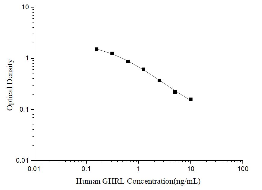 Human GHRL(Ghrelin) ELISA Kit - ABMIUM