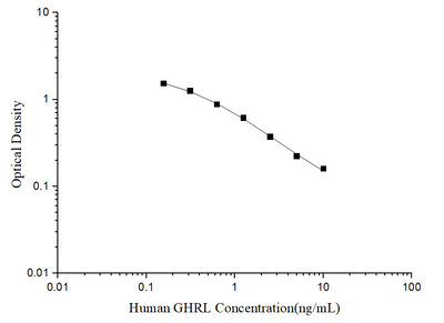 Human GHRL(Ghrelin) ELISA Kit - ABMIUM