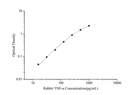 Rabbit TNF-α(Tumor Necrosis Factor Alpha) ELISA Kit - ABMIUM