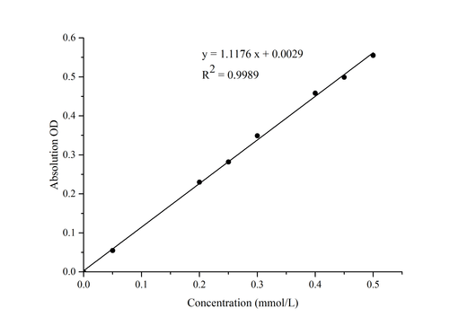 Coenzyme A (CoA) Colorimetric Assay Kit - ABMIUM