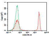 Human peripheral blood lymphocytes were stained with 0.2 μg AF/LE Purified Anti-Human CD4 Antibody[RPA-T4] (Right) and 0.2 μg Mouse IgG1, κ Isotype Control (Left), followed by PE-conjugated Goat Anti-Mouse IgG Secondary Antibody.