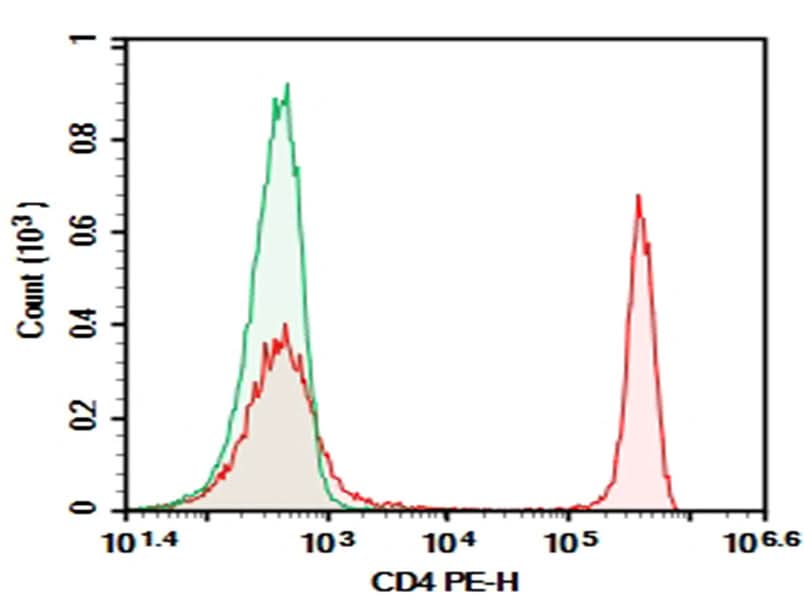 Human peripheral blood lymphocytes were stained with 0.2 μg AF/LE Purified Anti-Human CD4 Antibody[RPA-T4] (Right) and 0.2 μg Mouse IgG1, κ Isotype Control (Left), followed by PE-conjugated Goat Anti-Mouse IgG Secondary Antibody.