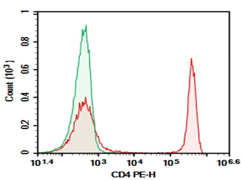 Human peripheral blood lymphocytes were stained with 0.2 μg AF/LE Purified Anti-Human CD4 Antibody[RPA-T4] (Right) and 0.2 μg Mouse IgG1, κ Isotype Control (Left), followed by PE-conjugated Goat Anti-Mouse IgG Secondary Antibody.