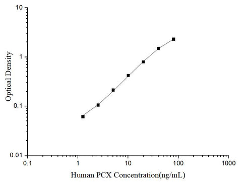 Uncoated Human PCX (Podocalyxin) ELISA Kit - ABMIUM