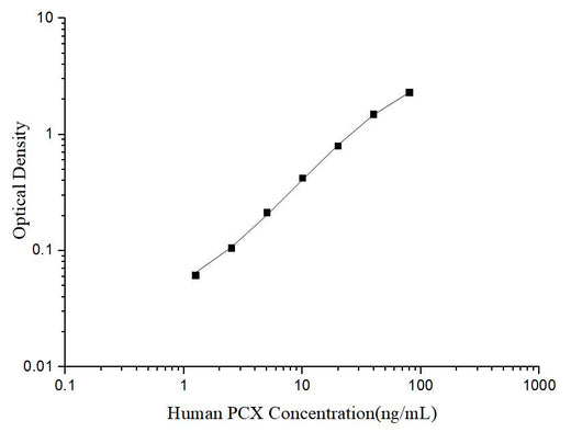 Uncoated Human PCX (Podocalyxin) ELISA Kit - ABMIUM