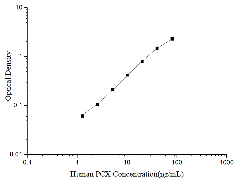 Uncoated Human PCX (Podocalyxin) ELISA Kit - ABMIUM