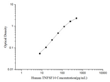 Human TNFSF14(Tumor Necrosis Factor Ligand Superfamily, Member 14) ELISA Kit - ABMIUM