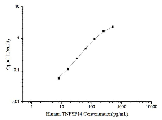 Human TNFSF14(Tumor Necrosis Factor Ligand Superfamily, Member 14) ELISA Kit - ABMIUM