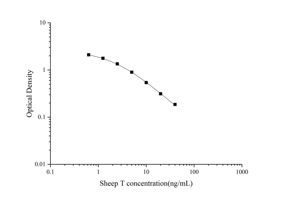 QuicKey Pro Sheep T(Testosterone) ELISA Kit - ABMIUM