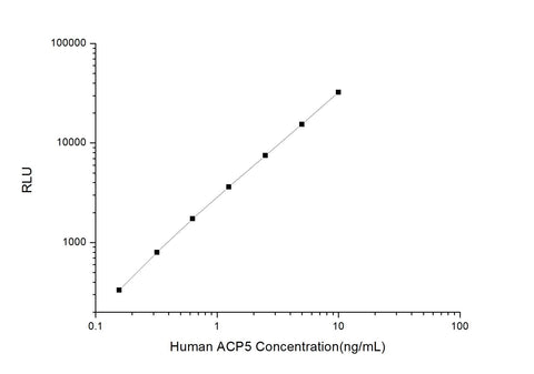 Human ACP5 (Tartrate Resistant Acid Phosphatase 5) CLIA Kit - ABMIUM