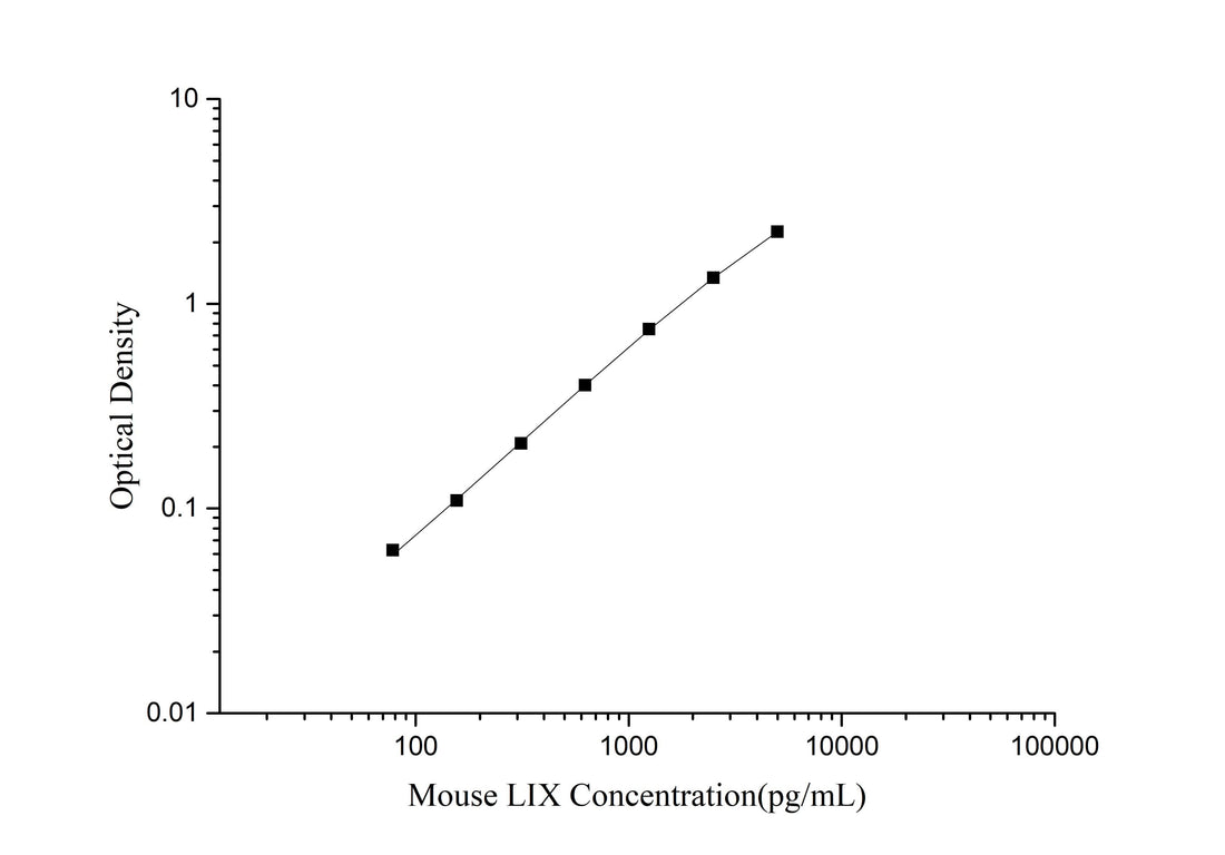 Mouse LIX(Liposaccharide-Induced CXC chemokine) ELISA Kit - ABMIUM