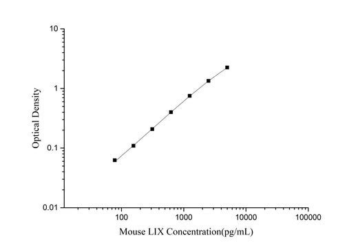 Mouse LIX(Liposaccharide-Induced CXC chemokine) ELISA Kit - ABMIUM