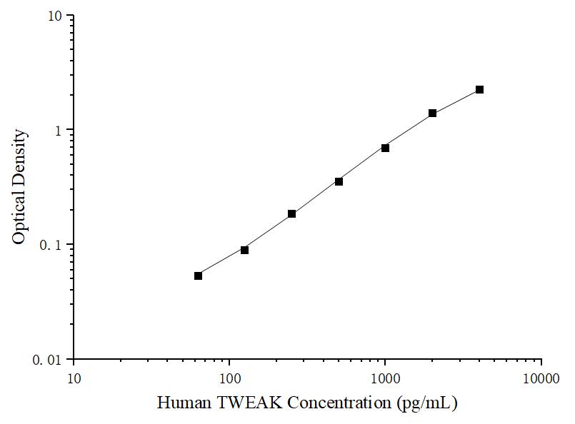 Uncoated Human TWEAK (Tumour Necrosis Factor Related Weak Inducer of Apoptosis) ELISA Kit - ABMIUM