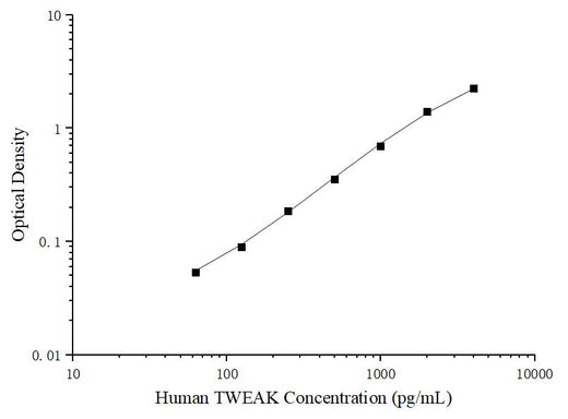 Uncoated Human TWEAK (Tumour Necrosis Factor Related Weak Inducer of Apoptosis) ELISA Kit - ABMIUM