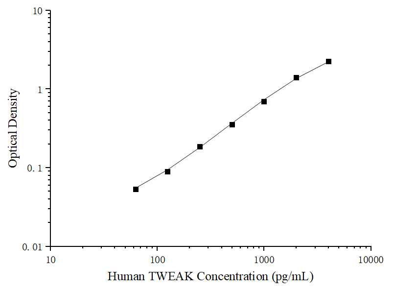 Uncoated Human TWEAK (Tumour Necrosis Factor Related Weak Inducer of Apoptosis) ELISA Kit - ABMIUM