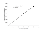 Matrix Metalloproteinase 3 (MMP-3) Activity Fluorometric Assay Kit - ABMIUM