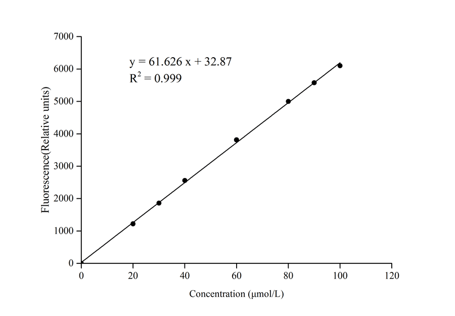Matrix Metalloproteinase 3 (MMP-3) Activity Fluorometric Assay Kit - ABMIUM