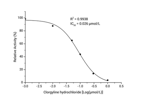 Monoamine Oxidase A (MAO-A) Inhibitor Screening Kit - ABMIUM
