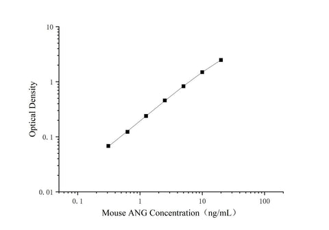 Uncoated Mouse ANG(Angiogenin) ELISA Kit - ABMIUM