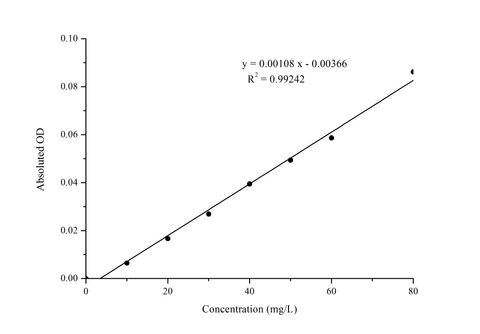 Uric Acid (UA) Colorimetric Assay Kit - ABMIUM