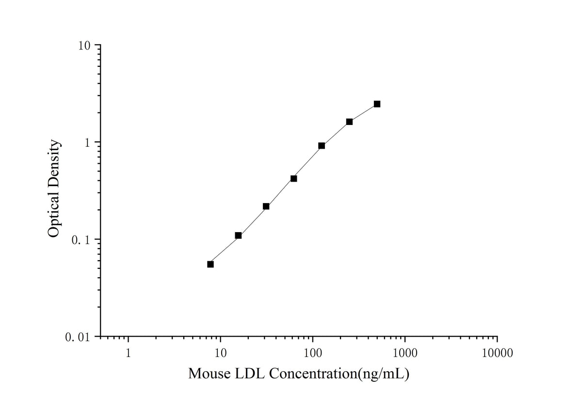 Mouse LDL(Low Density Lipoprotein) ELISA Kit - ABMIUM