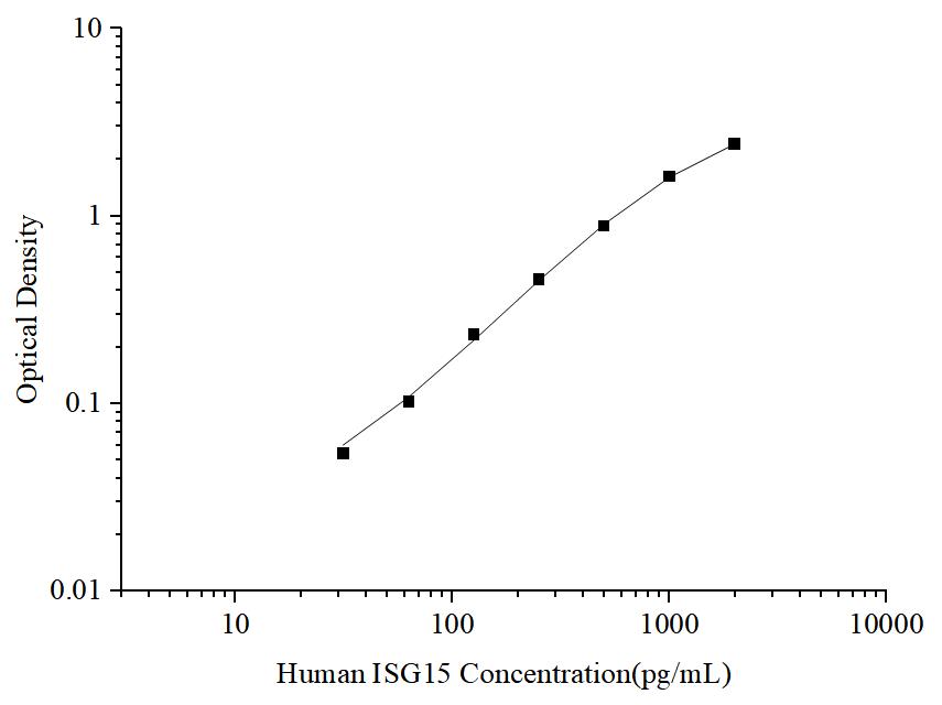 Uncoated Human ISG15 (Interferon Stimulated Gene 15) ELISA Kit - ABMIUM