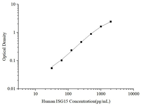 Uncoated Human ISG15 (Interferon Stimulated Gene 15) ELISA Kit - ABMIUM