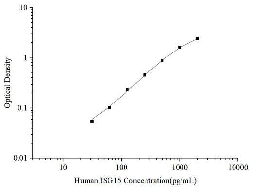 Uncoated Human ISG15 (Interferon Stimulated Gene 15) ELISA Kit - ABMIUM