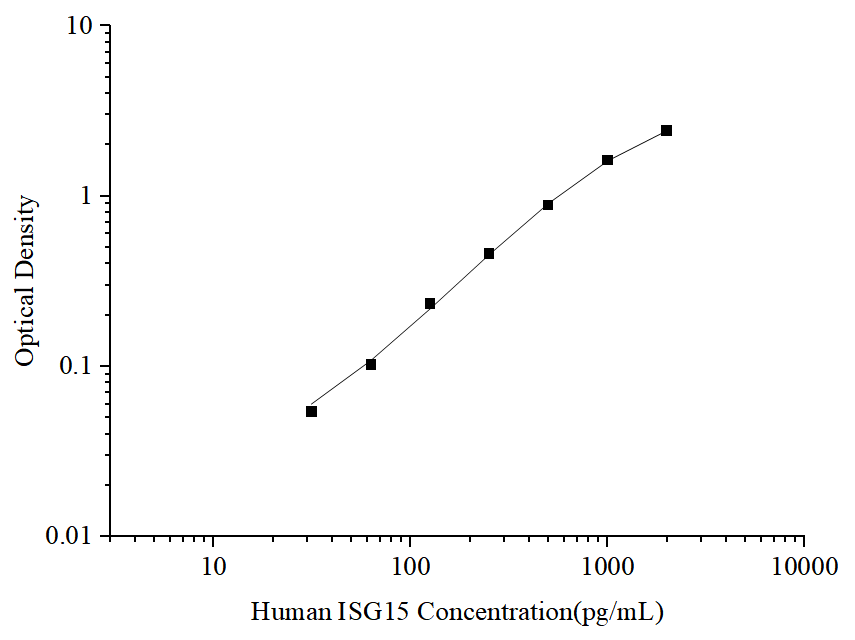 Uncoated Human ISG15 (Interferon Stimulated Gene 15) ELISA Kit - ABMIUM