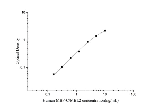 Uncoated Human MBP-C/MBL2(Mannose Binding Protein C/Mannose Binding Lectin) ELISA Kit - ABMIUM