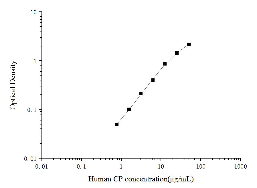 Human CP(Ceruloplasmin) ELISA Kit - ABMIUM