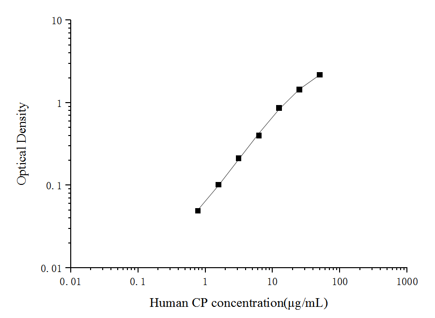 Human CP(Ceruloplasmin) ELISA Kit - ABMIUM