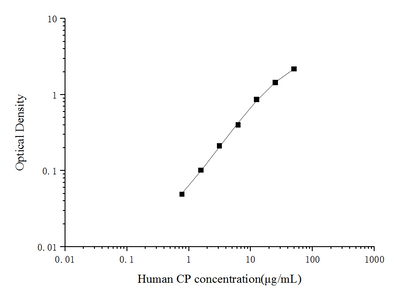 Human CP(Ceruloplasmin) ELISA Kit - ABMIUM