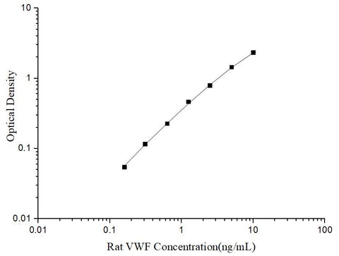 Uncoated Rat VWF(Von Willebrand Factor) ELISA Kit - ABMIUM