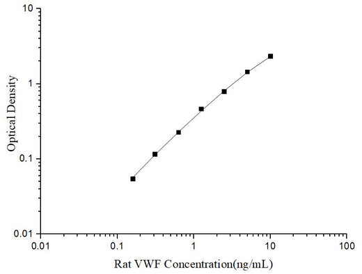 Uncoated Rat VWF(Von Willebrand Factor) ELISA Kit - ABMIUM