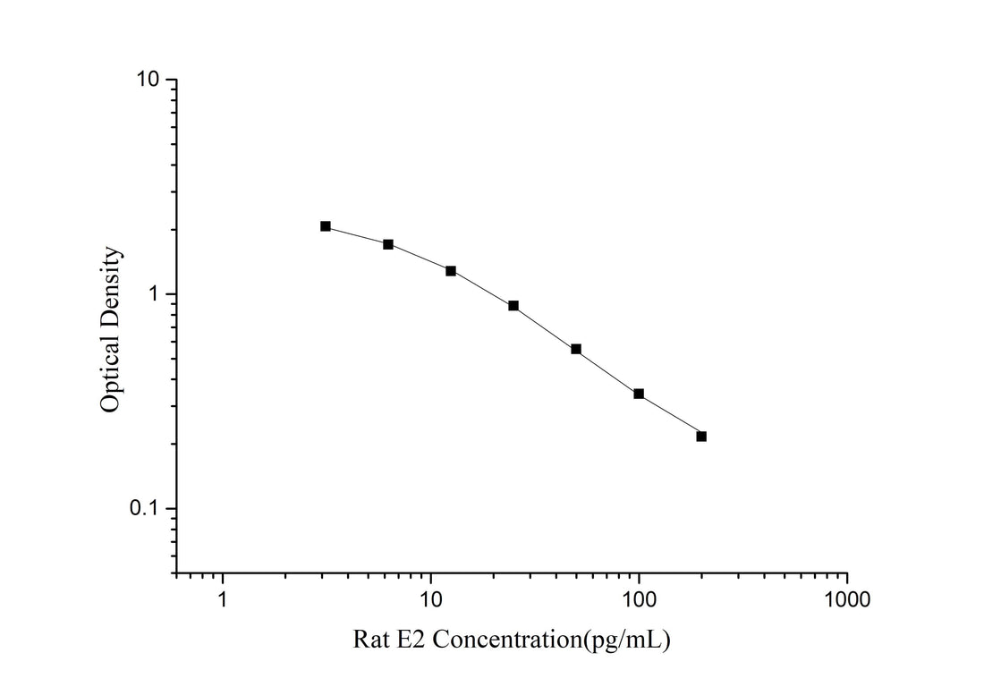 QuicKey Pro Rat E2(Estradiol) ELISA Kit - ABMIUM