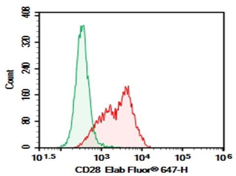 C57/BL6 Mouse splenocytes were stained with 0.2 μg Purified Anti-Mouse CD28 Antibody[37.51] (Right) and 0.2 μg Syrian Hamster IgG2, κ Isotype Control (Left), followed by Elab Fluor<sup>®</sup>647-conjugated Goat Anti-Syrian Hamster IgG Secondary Antibody, then anti-Mouse CD3 PE-conjugated Monoclonal Antibody. Data shown was gated on CD3 + cell population.