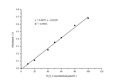 Total Oxidant Status (TOS) Colorimetric Assay Kit - ABMIUM