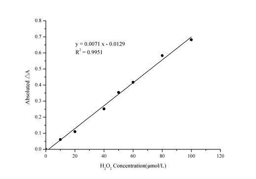 Total Oxidant Status (TOS) Colorimetric Assay Kit - ABMIUM