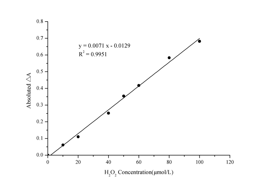 Total Oxidant Status (TOS) Colorimetric Assay Kit - ABMIUM