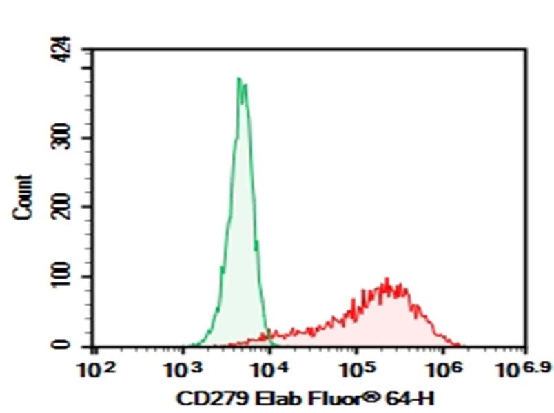 HEK293T cells transfected with pcDNA3.1 plasmid encoding Mouse CD279 gene were stained with 0.2 μg AF/LE Purified Anti-Mouse CD279 Antibody[29F.1A12] (Right) and 0.2 μg Rat IgG2a, κ Isotype Control (Left), followed by Elab Fluor<sup>®</sup>647-conjugated Goat Anti-Rat IgG Secondary Antibody.