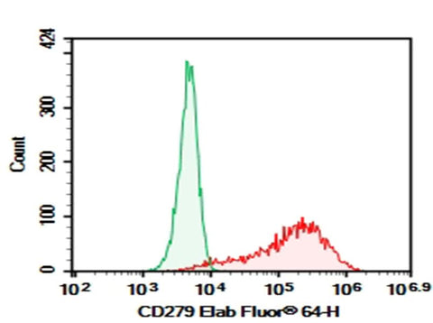 HEK293T cells transfected with pcDNA3.1 plasmid encoding Mouse CD279 gene were stained with 0.2 μg AF/LE Purified Anti-Mouse CD279 Antibody[29F.1A12] (Right) and 0.2 μg Rat IgG2a, κ Isotype Control (Left), followed by Elab Fluor<sup>®</sup>647-conjugated Goat Anti-Rat IgG Secondary Antibody.