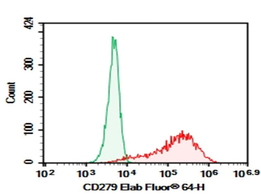 HEK293T cells transfected with pcDNA3.1 plasmid encoding Mouse CD279 gene were stained with 0.2 μg AF/LE Purified Anti-Mouse CD279 Antibody[29F.1A12] (Right) and 0.2 μg Rat IgG2a, κ Isotype Control (Left), followed by Elab Fluor<sup>®</sup>647-conjugated Goat Anti-Rat IgG Secondary Antibody.