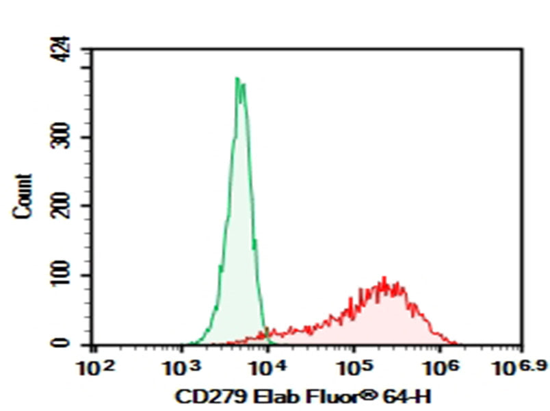 HEK293T cells transfected with pcDNA3.1 plasmid encoding Mouse CD279 gene were stained with 0.2 μg AF/LE Purified Anti-Mouse CD279 Antibody[29F.1A12] (Right) and 0.2 μg Rat IgG2a, κ Isotype Control (Left), followed by Elab Fluor<sup>®</sup>647-conjugated Goat Anti-Rat IgG Secondary Antibody.