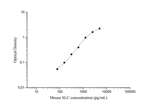 Uncoated Mouse SLC ( Secondary Lymphoid Tissue Chemokine ) ELISA Kit - ABMIUM