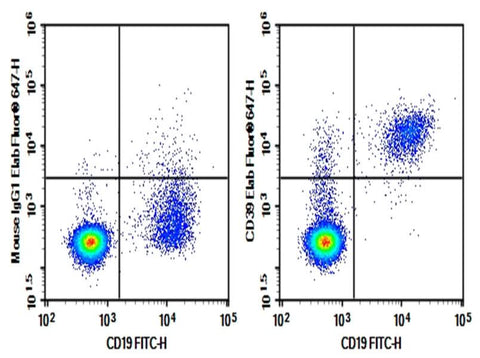 Human peripheral blood lymphocytes were stained with 0.2 μg Purified Anti-Human CD39 Antibody[A1] (Right) and 0.2 μg Mouse IgG1, κ Isotype Control (Left), followed by Elab Fluor<sup>®</sup> 647-conjugated Goat Anti-Mouse IgG Secondary Antibody, then anti-Human CD19 FITC-conjugated Monoclonal Antibody.
