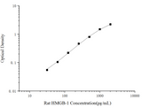 Rat HMGB-1(High Mobility Group Protein B1) ELISA Kit - ABMIUM
